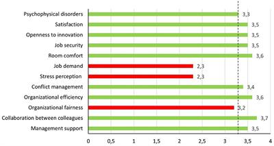 Organizational wellbeing: A model of a new Apulian COVID-19 designated hospital